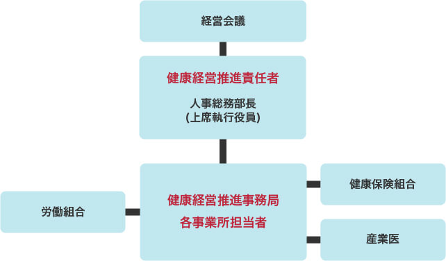 体制図