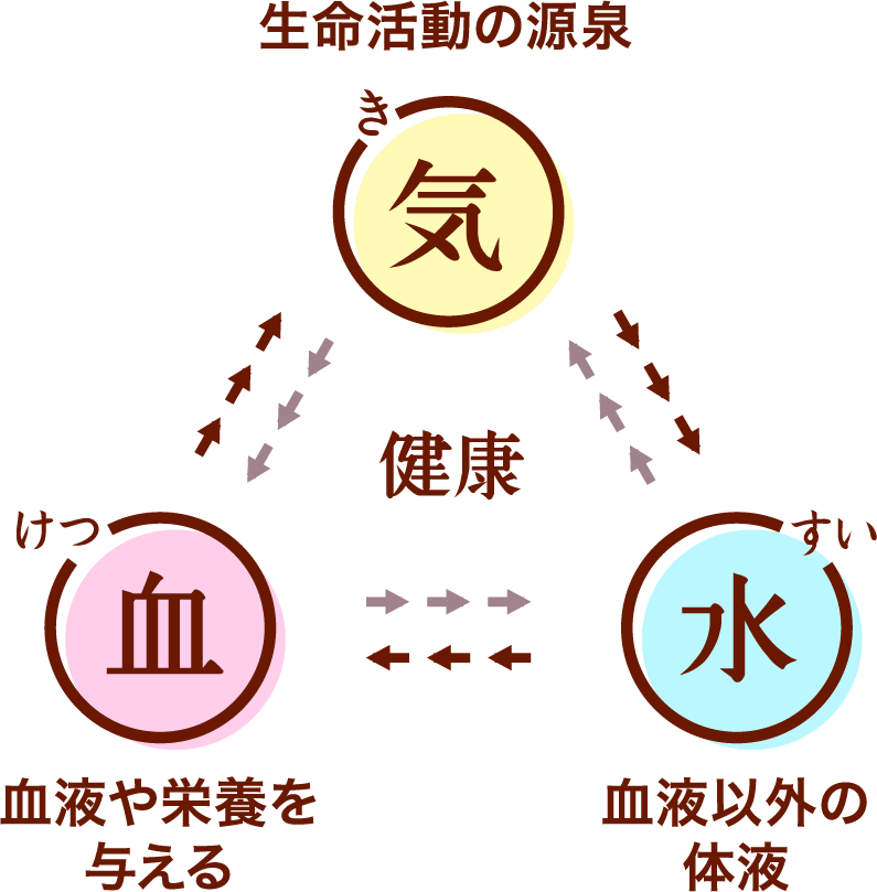 東洋医学におけるの健康状態