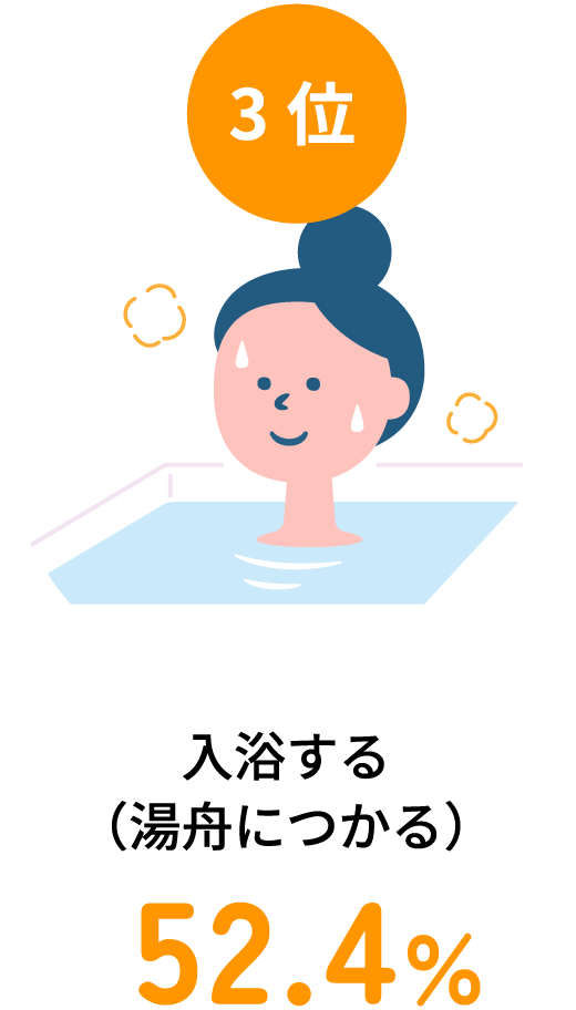 （3位）入浴する（湯舟につかる） 52.4％