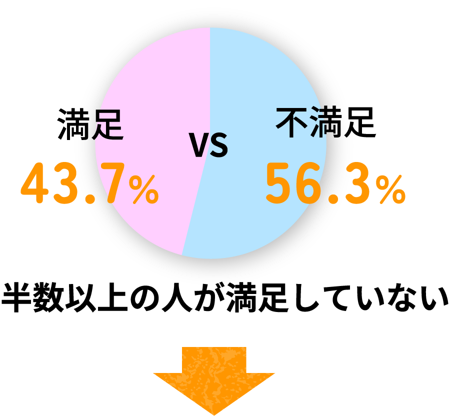 （満足）43.7％ vs （不満足）56.3％ 半数以上の人が満足していない