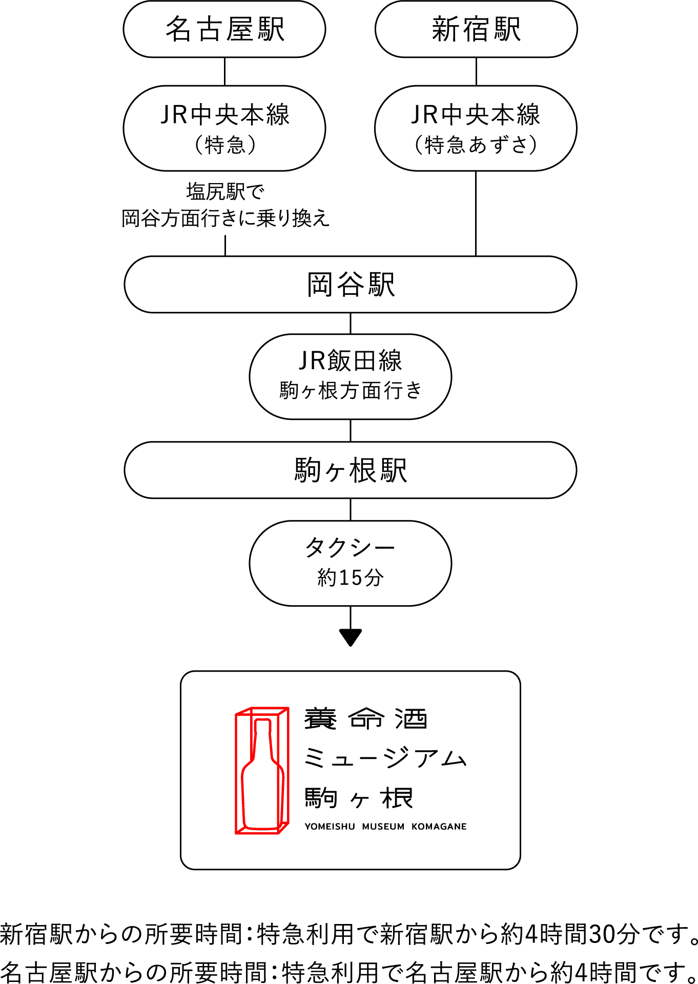 新宿駅 JR中央本線（特急あずさ） 岡谷駅 JR飯田線 駒ヶ根方面行き 駒ヶ根駅 タクシー 約15分 養命酒 ミュージアム 駒ヶ根 YOMEISHU MUSEUM KOMAGANE 名古屋駅 JR中央本線（特急） 塩尻駅で 岡谷方面行きに乗り換え 岡谷駅 JR飯田線 駒ヶ根方面行き 駒ヶ根駅 タクシー 約15分 養命酒 ミュージアム 駒ヶ根 YOMEISHU MUSEUM KOMAGANE 新宿駅からの所要時間：特急利用で新宿駅から約4時間30分です。 名古屋駅からの所要時間：特急利用で名古屋駅から約4時間です。