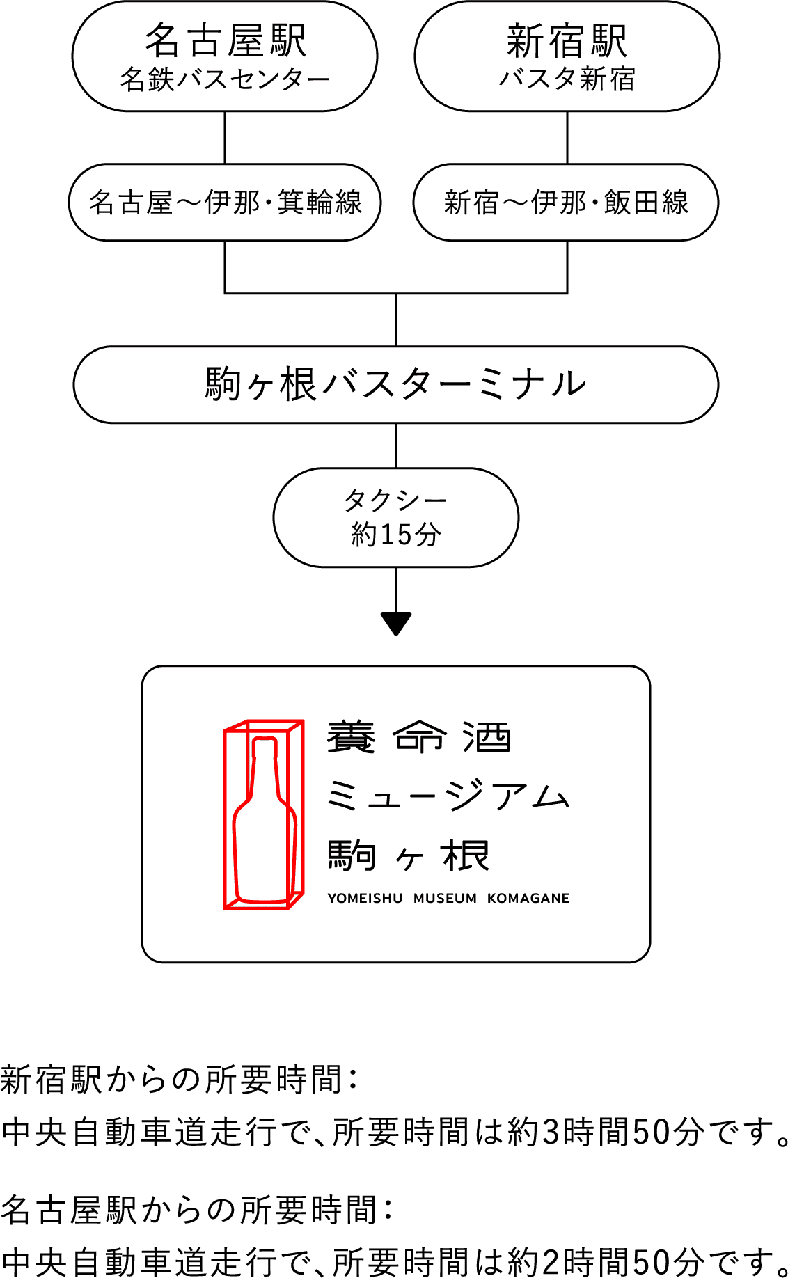 新宿駅 バスタ新宿 新宿〜伊那・飯田線 駒ヶ根バスターミナル タクシー 約15分 養命酒 ミュージアム 駒ヶ根 YOMEISHU MUSEUM KOMAGANE 名古屋駅 名鉄バスセンター 名古屋〜伊那・箕輪線 駒ヶ根バスターミナル タクシー 約15分 養命酒 ミュージアム 駒ヶ根 YOMEISHU MUSEUM KOMAGANE 新宿駅からの所要時間：中央自動車道走行で、所要時間は約3時間50分です。 名古屋駅からの所要時間：中央自動車道走行で、所要時間は約2時間50分です。