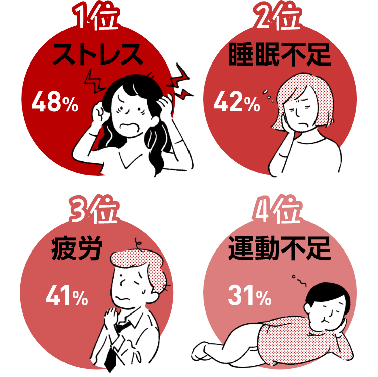 1位 ストレス 48% / 2位 睡眠不足 42% / 3位 疲労 41% / 4位 運動不足 31%