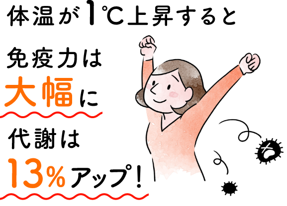 体温が１℃上昇すると免疫力は大幅に代謝は13%アップ！