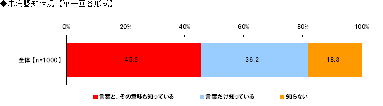 未病認知状況【単一回答形式】