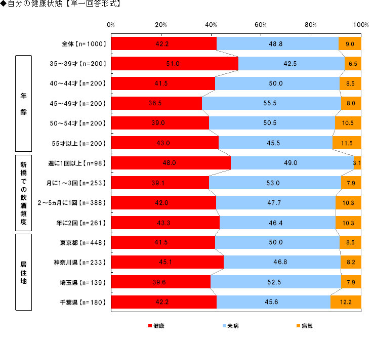自分の健康状態【単一回答形式】