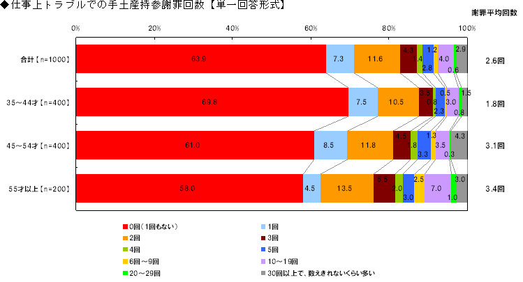 仕事上トラブルでの手土産持参謝罪回数【単一回答形式】