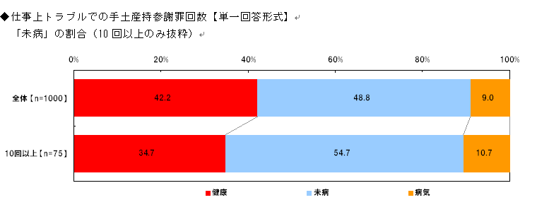 仕事上トラブルでの手土産持参謝罪回数【単一回答形式】「未病」の割合（10回以上のみ抜粋）
