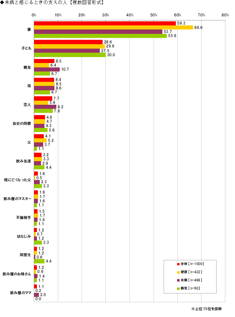未病と感じるときの支えの人【複数回答形式】