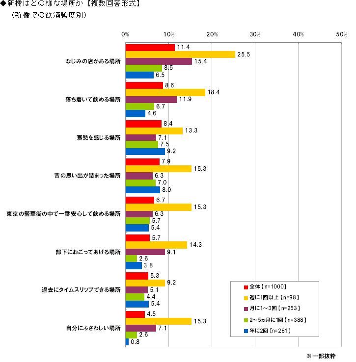 新橋はどの様な場所か【複数回答形式】（新橋での飲酒頻度別）