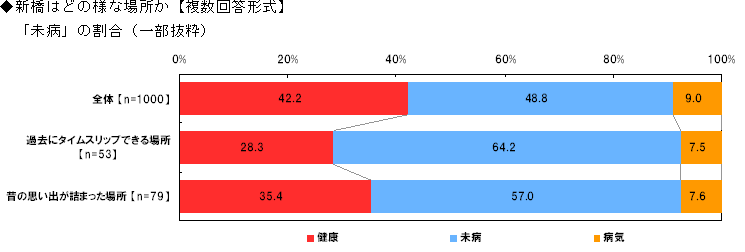新橋はどの様な場所か【複数回答形式】「未病」の割合（一部抜粋）