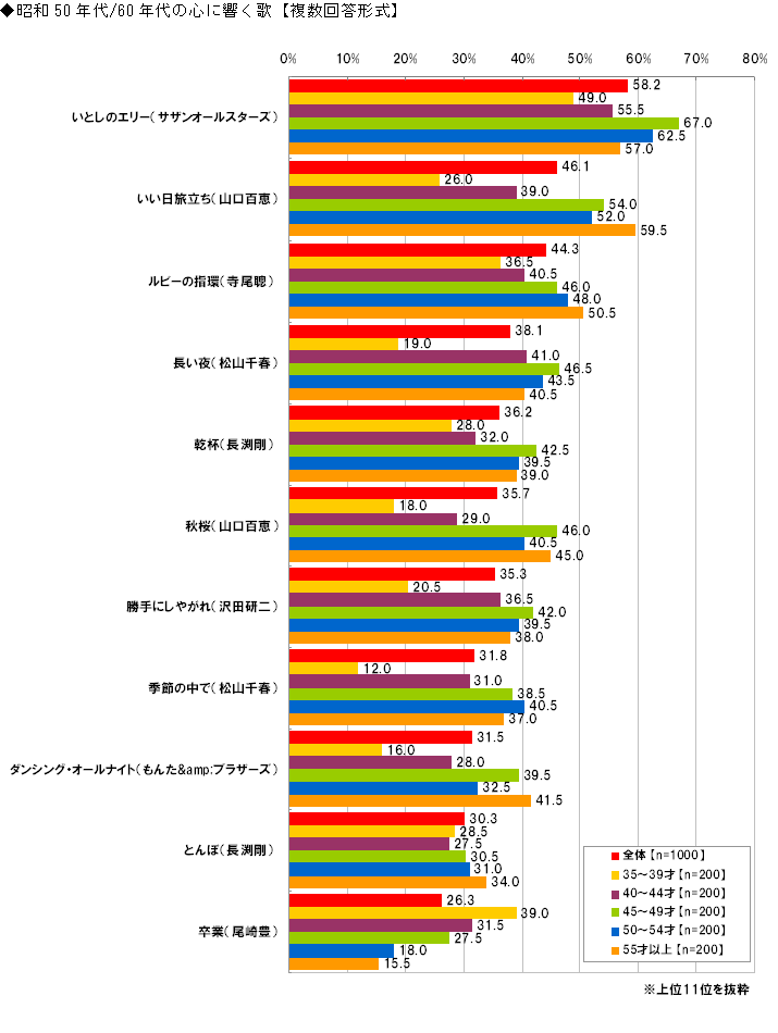 昭和50年代/60年代の心に響く歌【複数回答形式】
