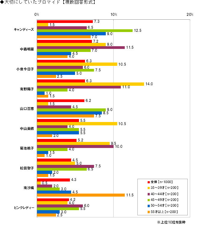 大切にしていたブロマイド【複数回答形式】