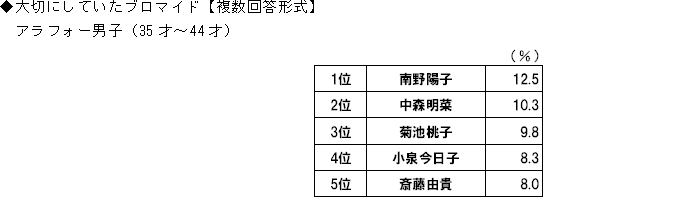 大切にしていたブロマイド【複数回答形式】アラフォー男子（35才〜44才）
