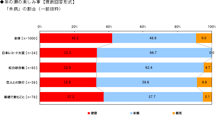 年の瀬の楽しみ事【複数回答形式】「未病」の割合（一部抜粋）