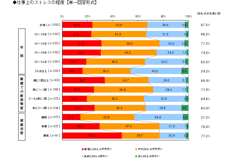 仕事上のストレスの程度【単一回答形式】