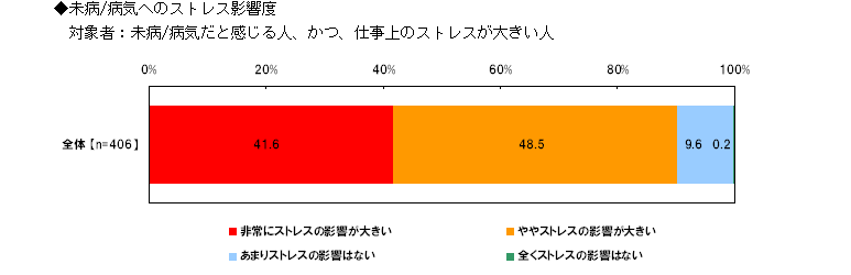 未病/病気へのストレス影響度