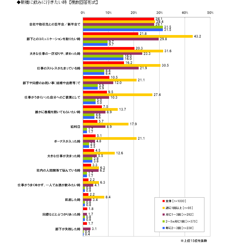 新橋に飲みに行きたい時【複数回答形式】