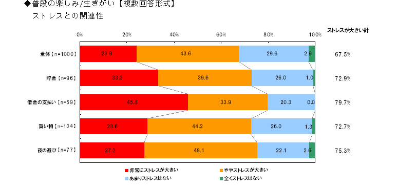 普段の楽しみ/生きがい【複数回答形式】ストレスとの関連性