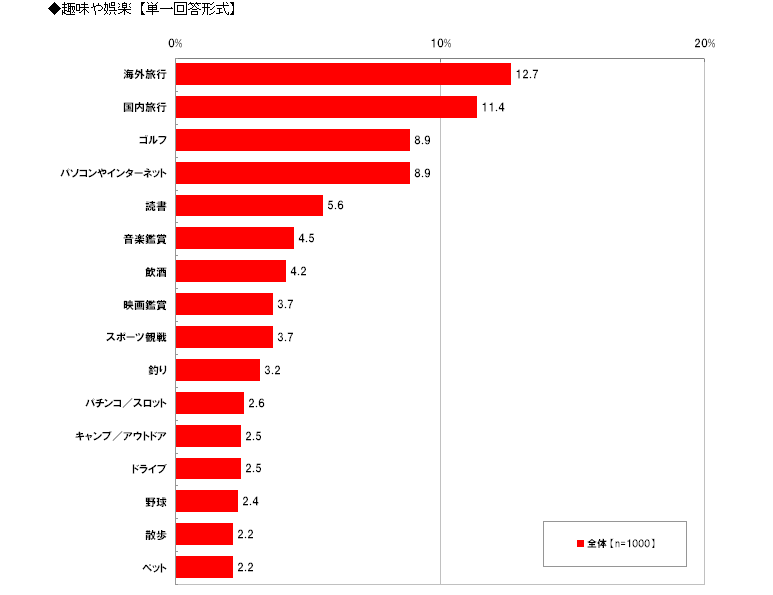 趣味や娯楽【単一回答形式】