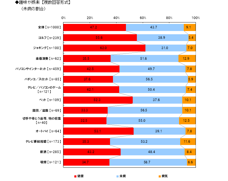 趣味や娯楽【単一回答形式】（未病の割合）