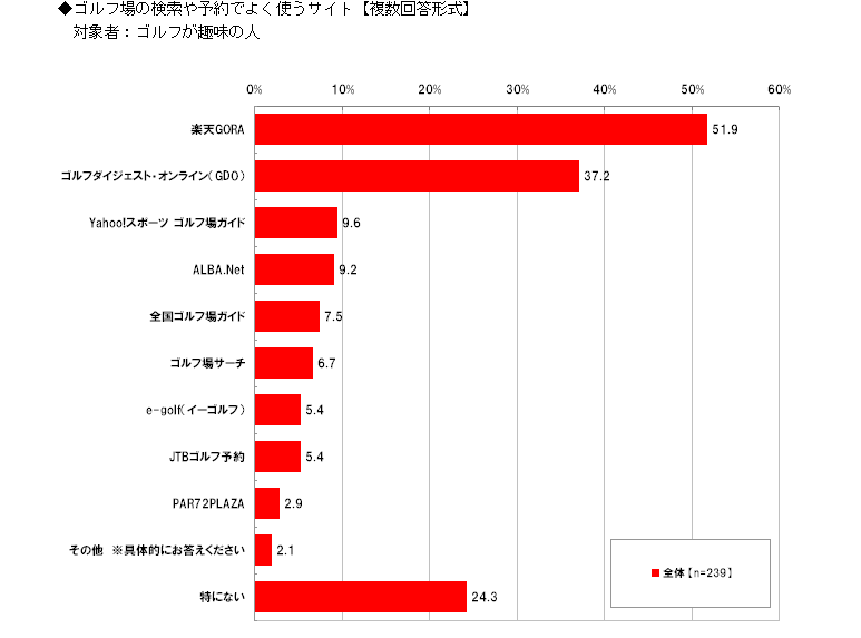 ゴルフ場の検索や予約でよく使うサイト【複数回答形式】