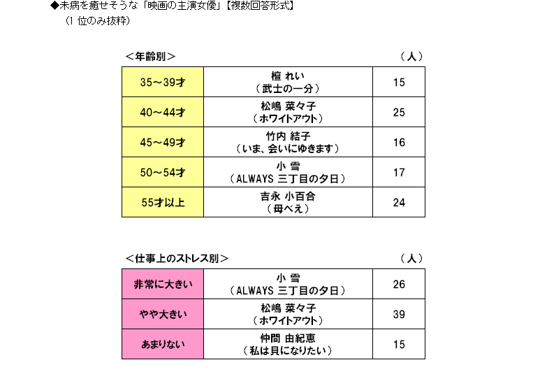 未病を癒せそうな「映画の主演女優」【複数回答形式】（1位のみ抜粋）