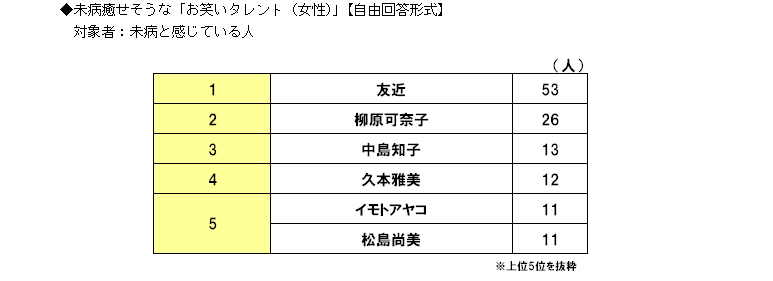 未病癒せそうな「お笑いタレント（女性）」【自由回答形式】