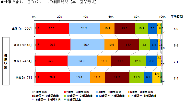 仕事を含む1日のパソコンの利用時間【単一回答形式】