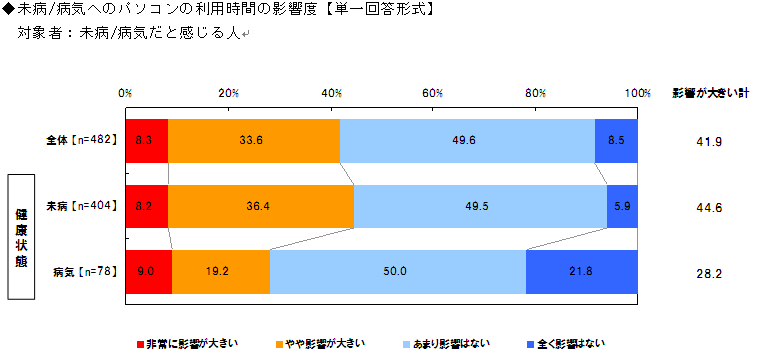 未病/病気へのパソコンの利用時間の影響度【単一回答形式】　対象者：未病/病気だと感じる人