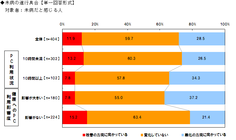 未病の進行具合【単一回答形式】