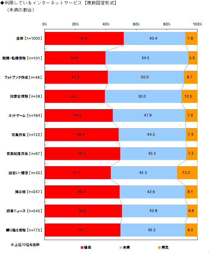利用しているインターネットサービス【複数回答形式】（未病の割合）