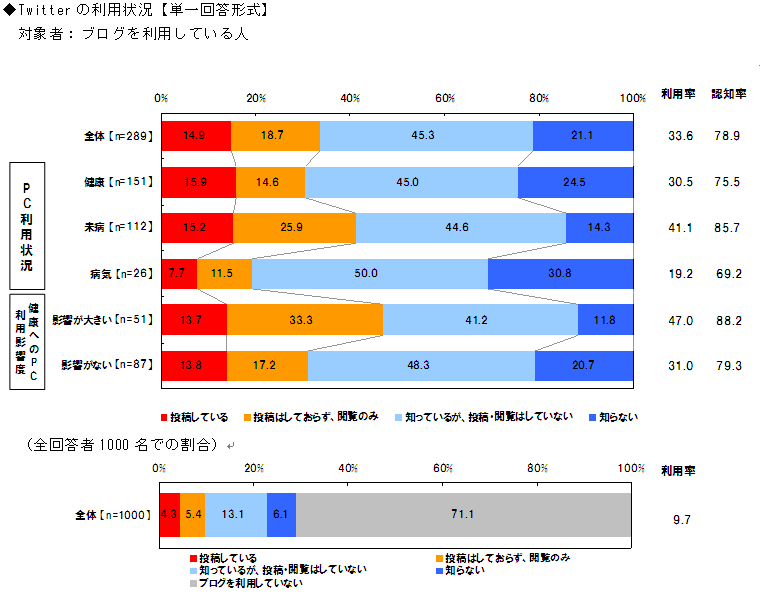 Twitterの利用状況【単一回答形式】