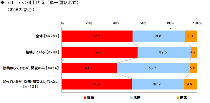 Twitterの利用状況【単一回答形式】（未病の割合）