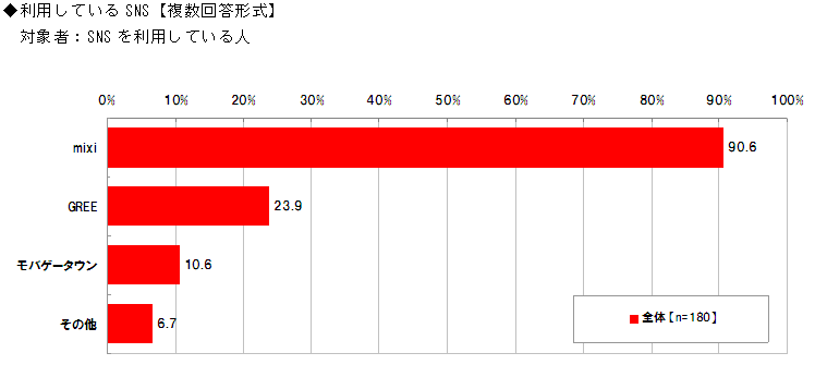 利用しているSNS【複数回答形式】