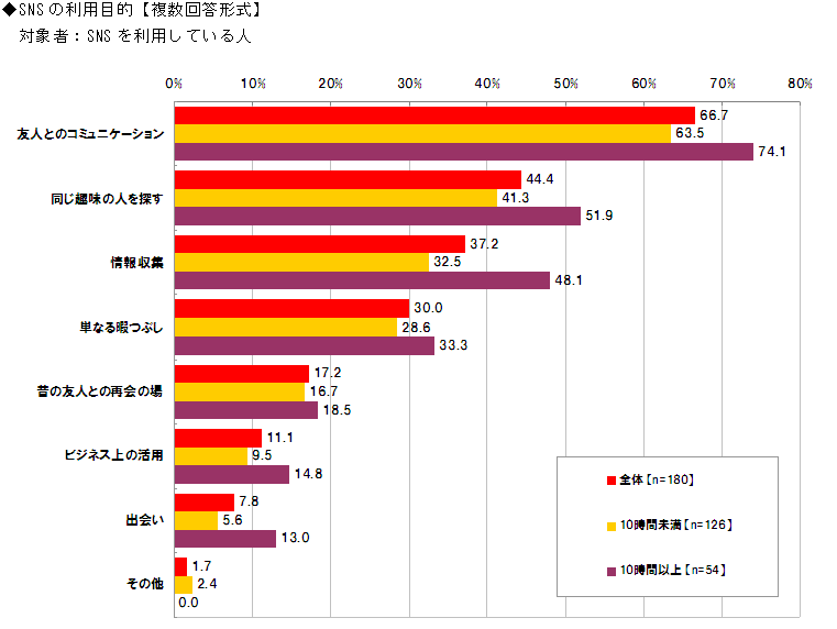 SNSの利用目的【複数回答形式】