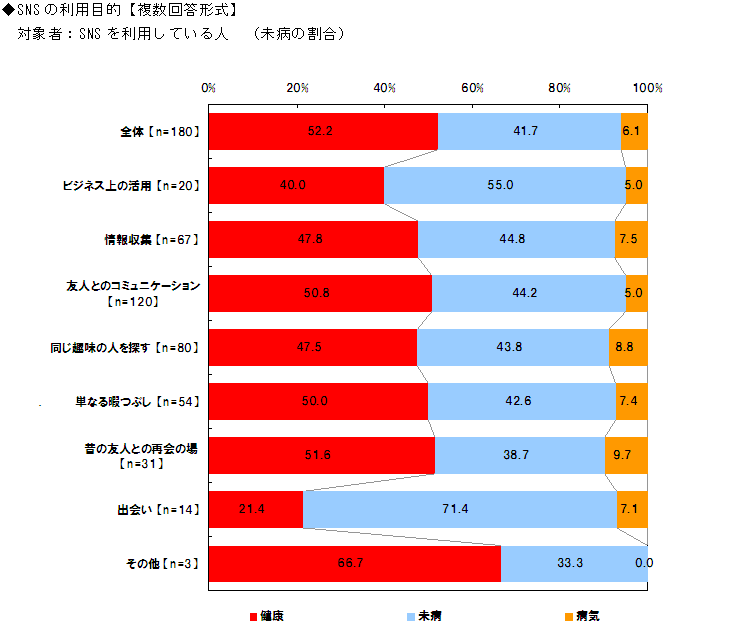 SNSの利用目的【複数回答形式】対象者：SNSを利用している人　（未病の割合）