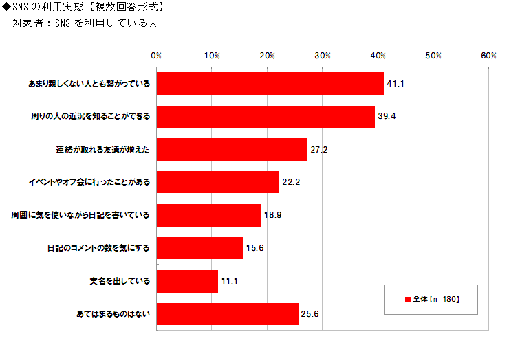 SNSの利用目的【複数回答形式】対象者：SNSを利用している人