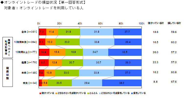 オンライントレードの損益状況【単一回答形式】