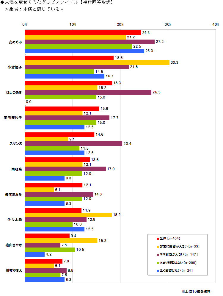 未病を癒せそうなグラビアアイドル【複数回答形式】