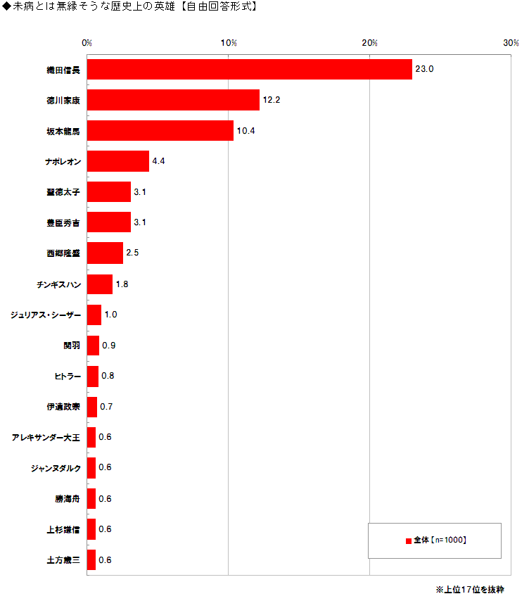 未病とは無縁そうな歴史上の英雄【自由回答形式】