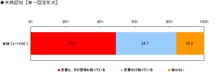 未病認知【単一回答形式】