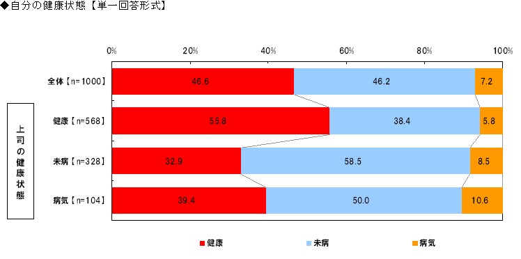 自分の健康状態【単一回答形式】