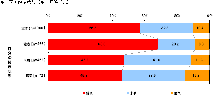 上司の健康状態【単一回答形式】