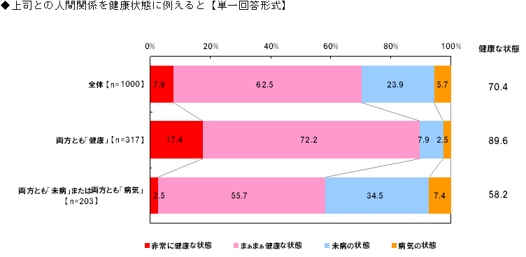 上司との人間関係を健康状態に例えると【単一回答形式】