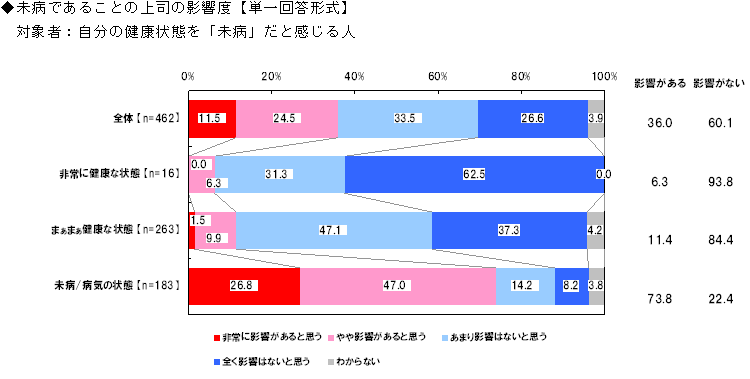 対象者：自分の健康状態を「未病」だと感じる人