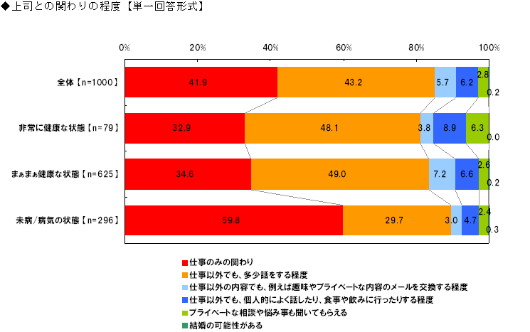 上司との関わりの程度【単一回答形式】