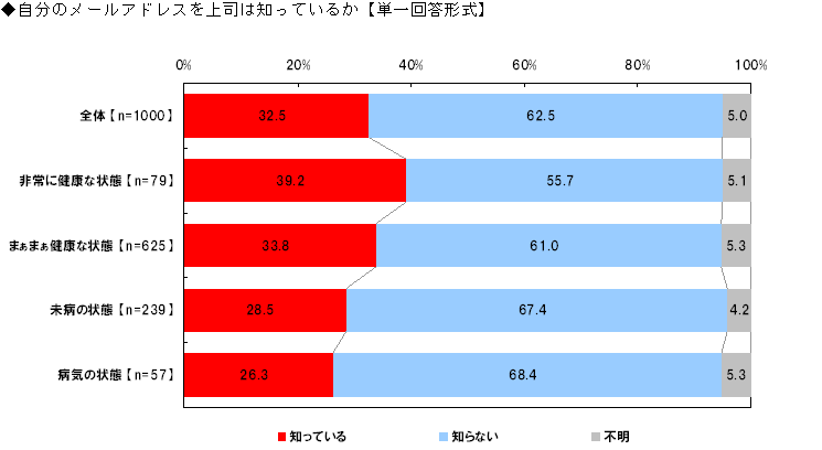 自分のメールアドレスを上司は知っているか【単一回答形式】