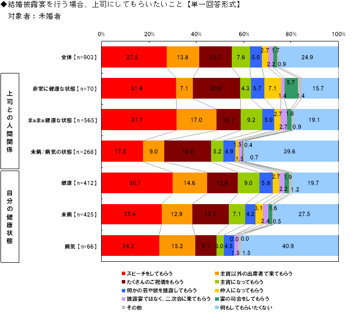 婚披露宴を行う場合、上司にしてもらいたいこと【単一回答形式】