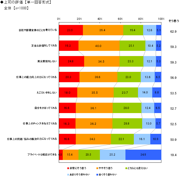 上司の評価【単一回答形式】